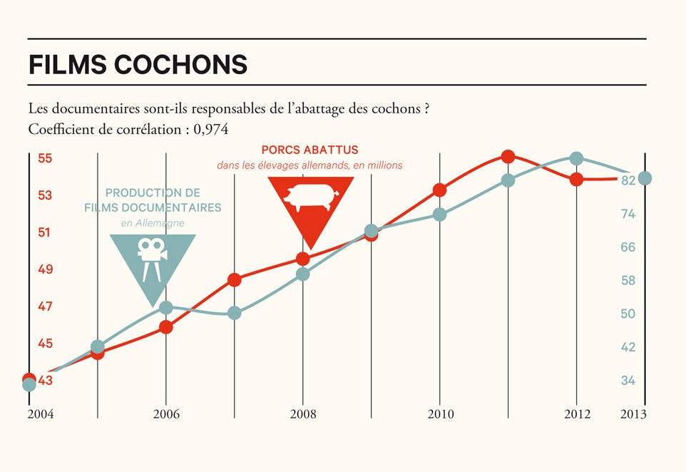 Statistiques : les corrélations de l’absurde (B2/C1) – auteure invitée