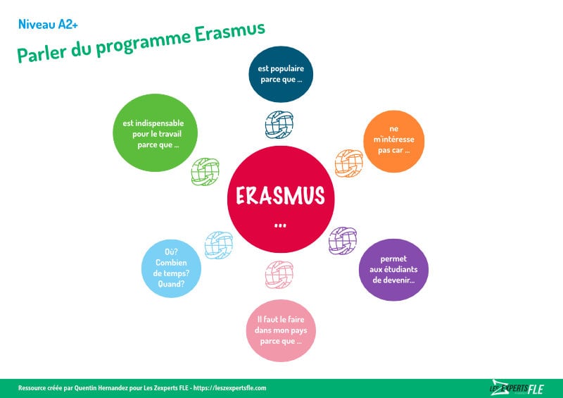 Parler du programme Erasmus en FLE (A2-B2)
