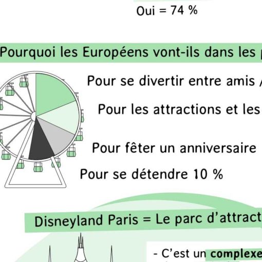 infographies FLE A1-A2 café animaux parc attractions