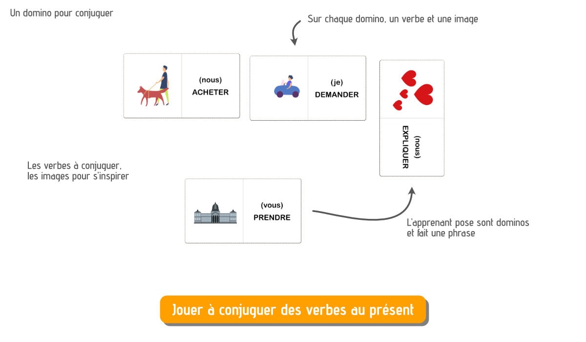 activité faire des phrases présent A1
